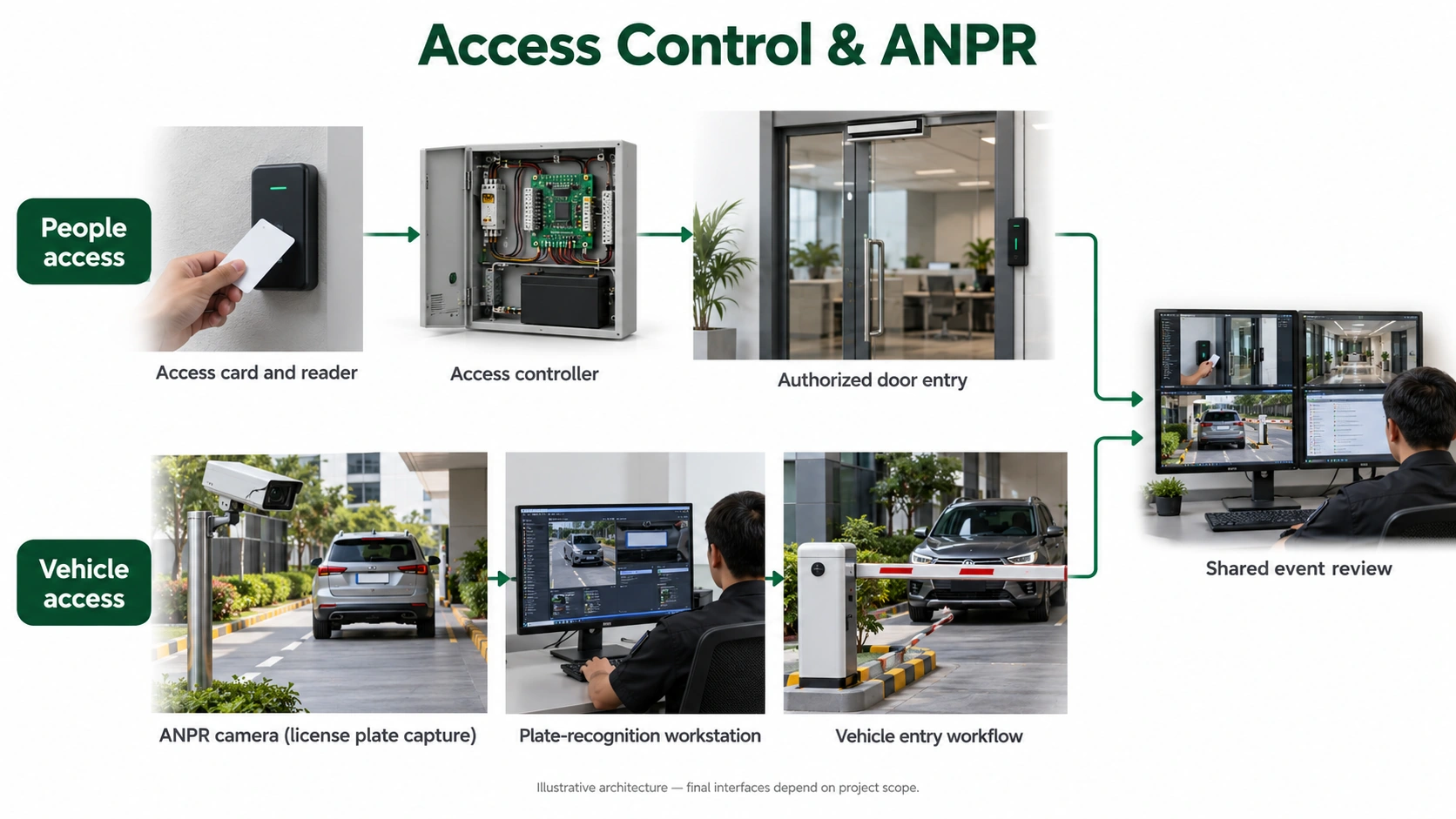 Readers and plate recognition provide identity context. Agreed access rules determine the appropriate door or gate workflow.