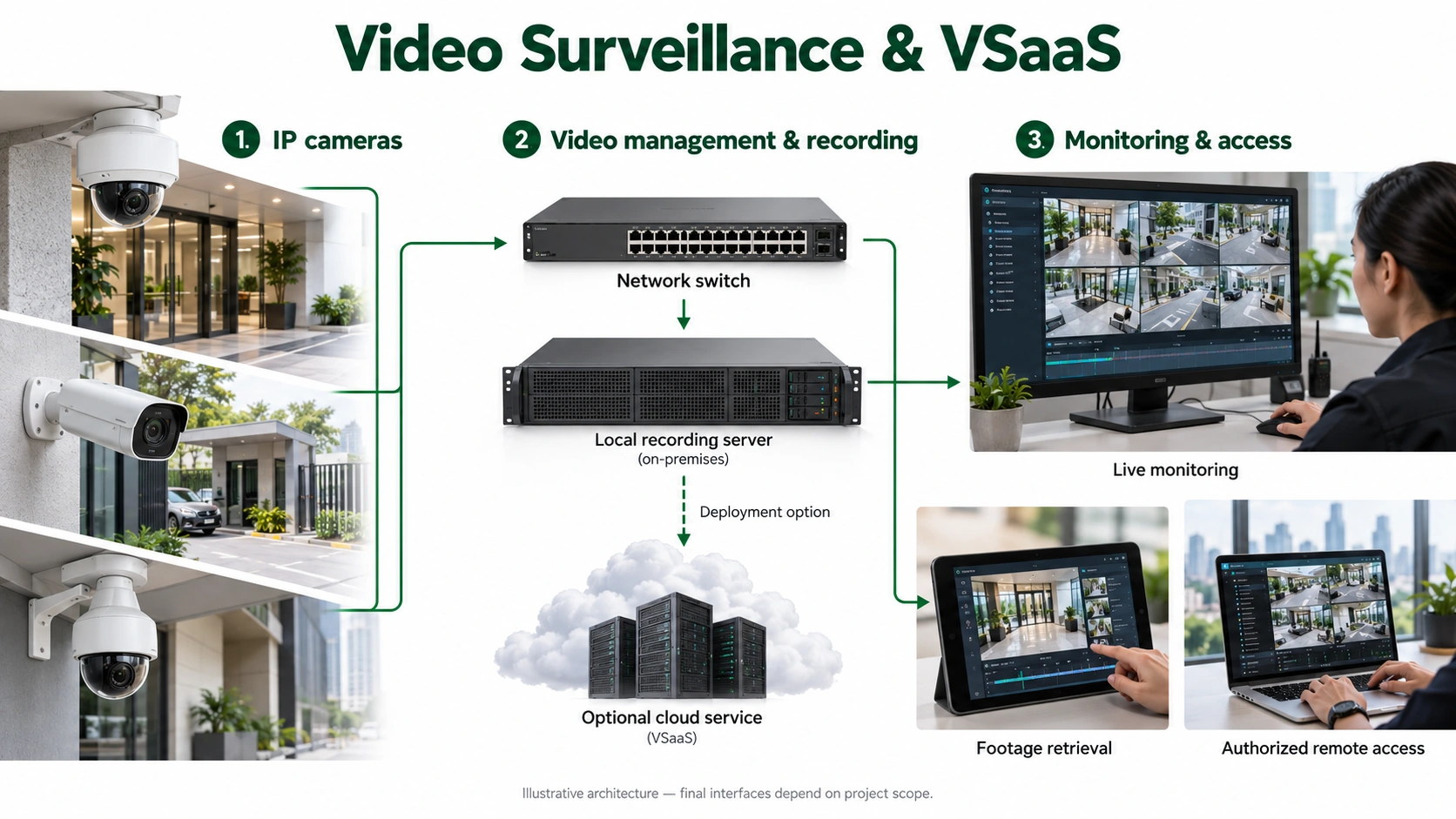 Compatible cameras connect to video management and recording. Authorized users monitor live feeds and retrieve recorded footage.